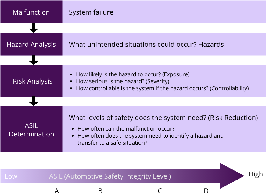 Outline steps determination of ASIL