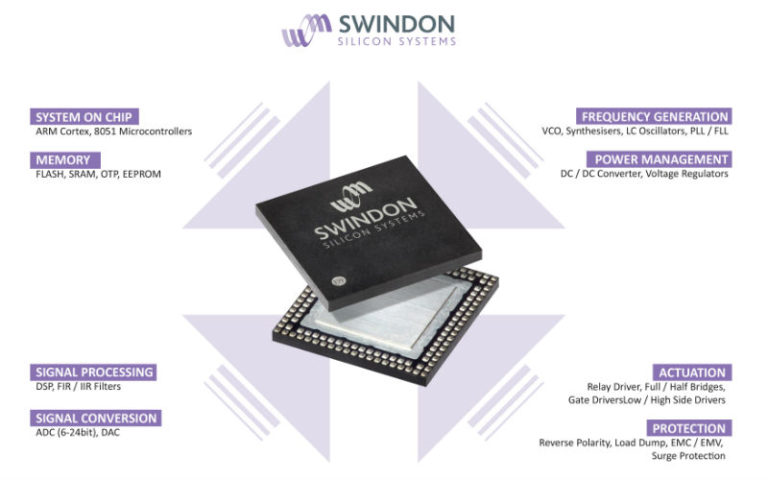 A graphic showing a SWINDON Silicon Systems chip at the centre with labelled call-outs describing functions: system on chip, signal processing, signal conversion, frequency generation, power management, actuation, and protection.