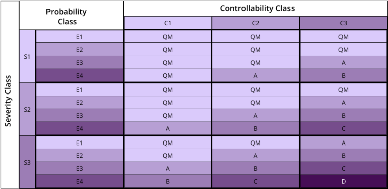 ASIL Allocation Table