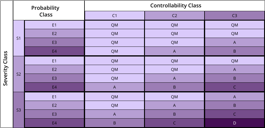 ASIL Allocation Table