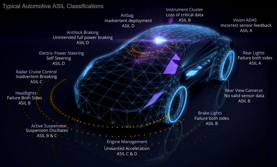 Typical Automotive ASIL Classifications