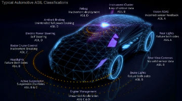Determining Functional Safety Levels for Automotive Applications
