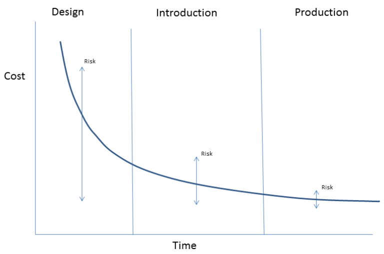 A line graph shows cost decreasing over time through three phases: Design, Introduction, and Production. Vertical arrows labelled Risk indicate risk decreases as cost reduces in each phase.