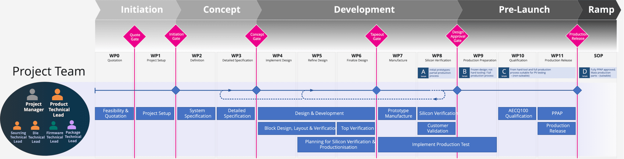 A project timeline with five phases: Initiation, Concept, Development, Pre-Launch, and Ramp. Key team roles are shown on the left, and workflow steps and milestones are mapped across the phases.