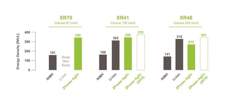 Bar chart comparing energy density (Wh/L) of NiMH, Li-ion, and ZPower AgZn batteries for XR70, XR41, and XR48 volumes. ZPower AgZn shows highest energy density in all cases; Li-ion is intermediate, NiMH is lowest.