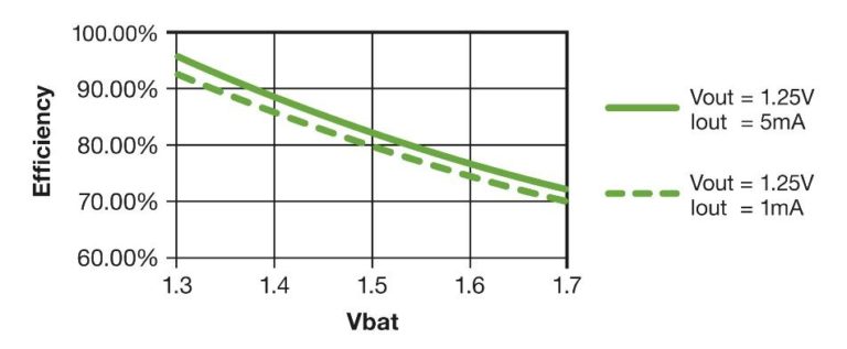 Battery Efficiency Graph for the ASIC