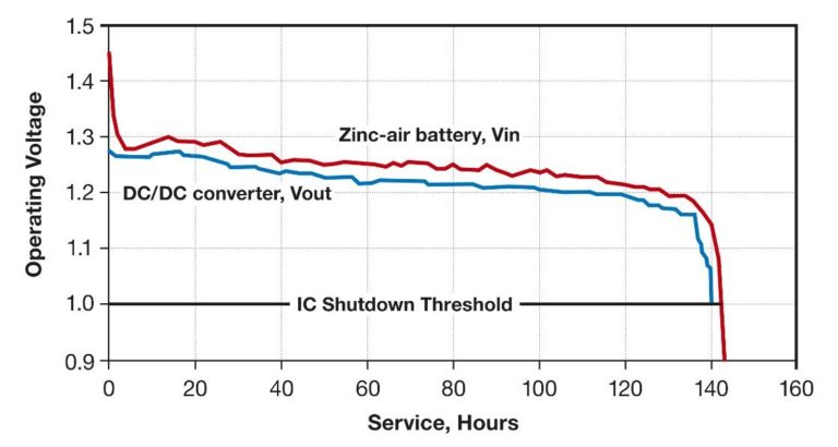 Ag-Zn Battery ASIC Solution